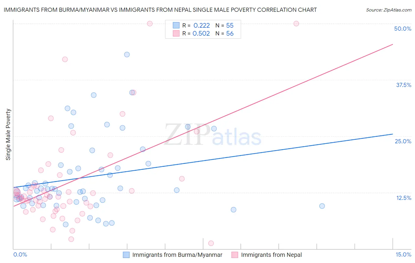 Immigrants from Burma/Myanmar vs Immigrants from Nepal Single Male Poverty