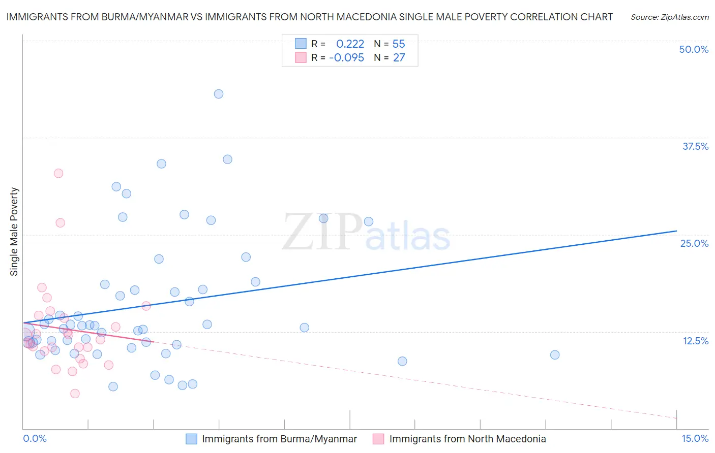 Immigrants from Burma/Myanmar vs Immigrants from North Macedonia Single Male Poverty