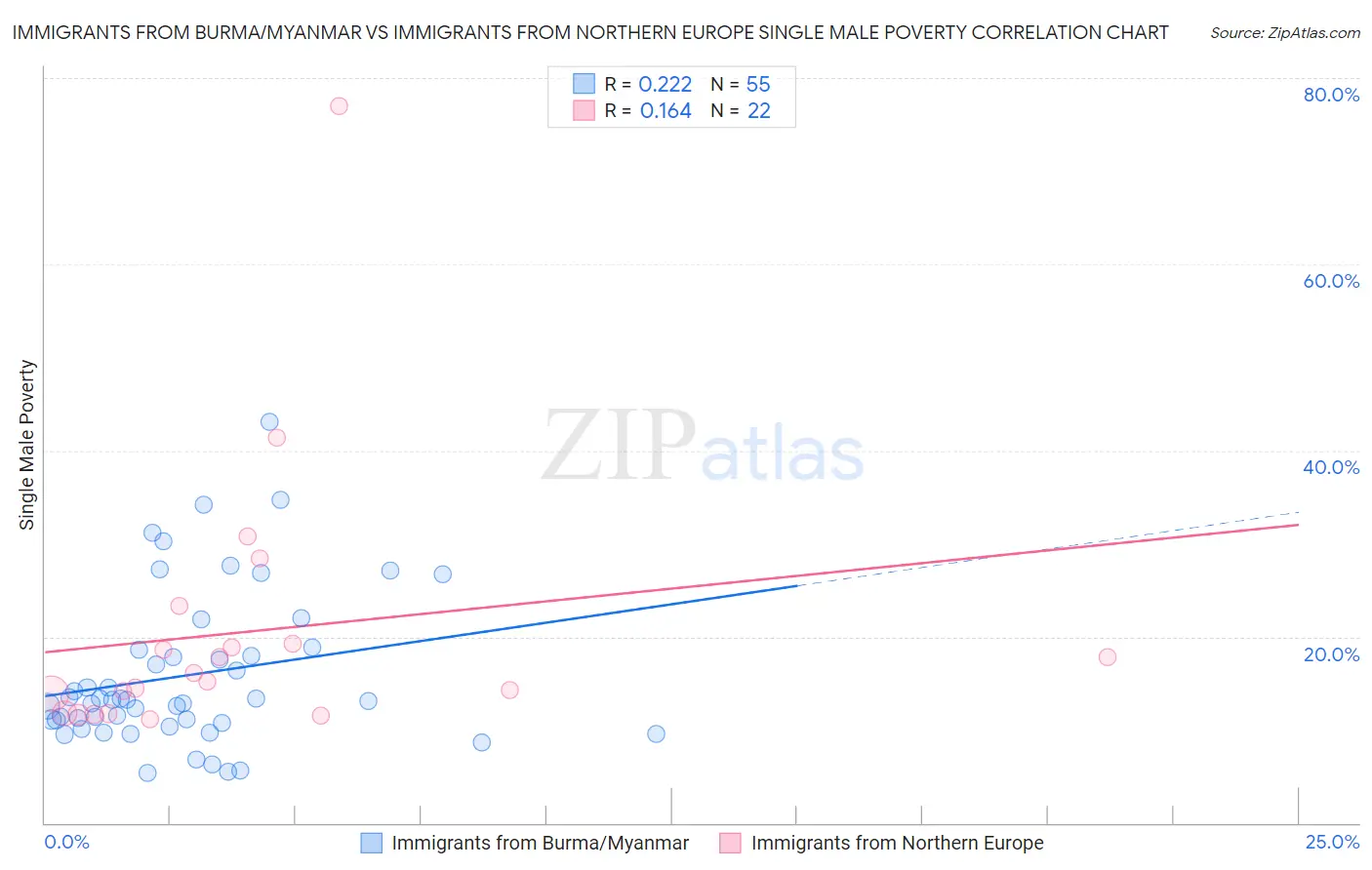 Immigrants from Burma/Myanmar vs Immigrants from Northern Europe Single Male Poverty