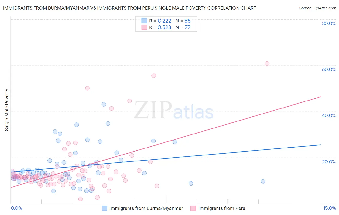 Immigrants from Burma/Myanmar vs Immigrants from Peru Single Male Poverty