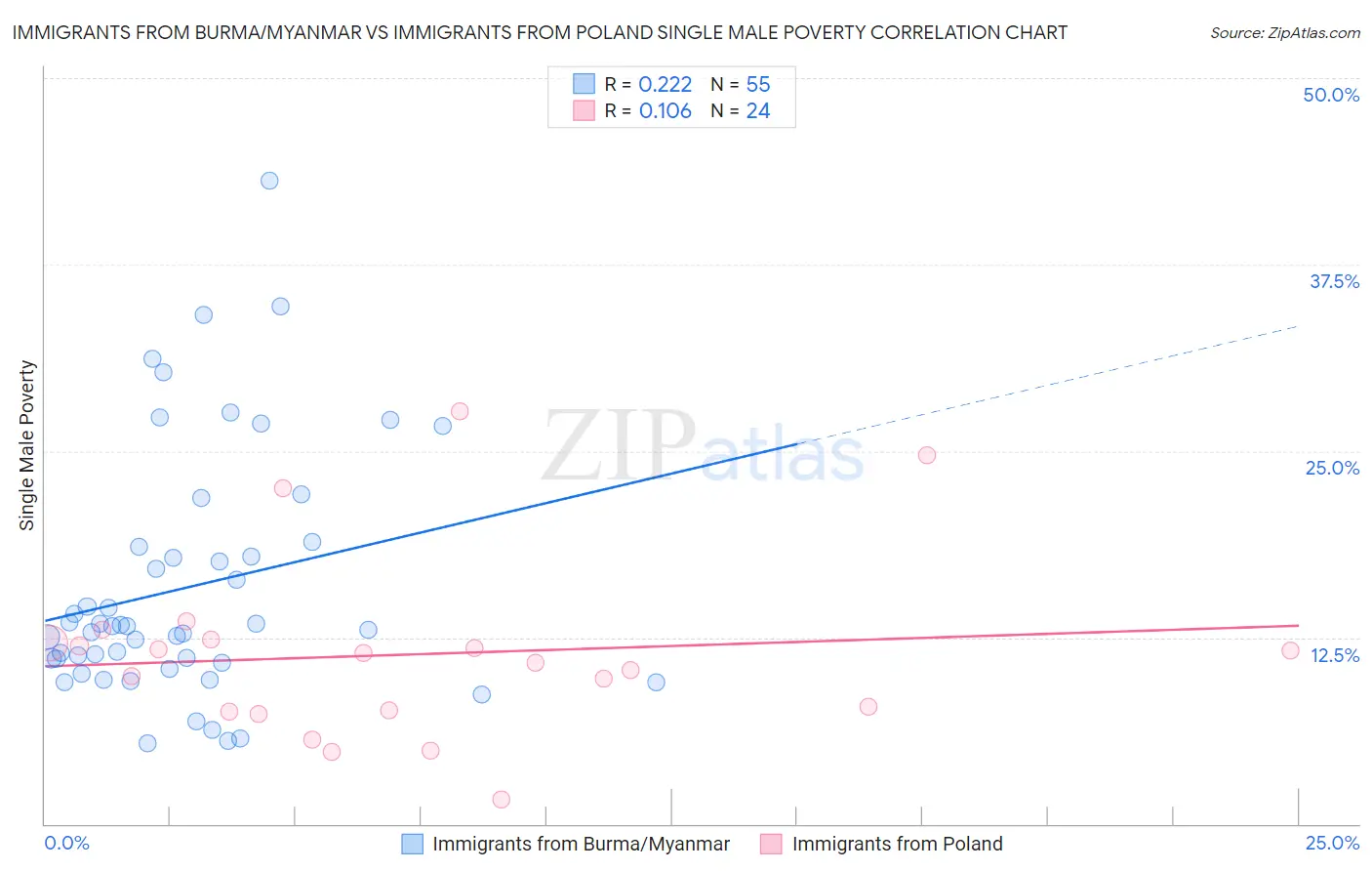 Immigrants from Burma/Myanmar vs Immigrants from Poland Single Male Poverty