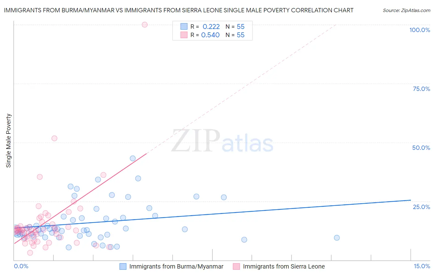 Immigrants from Burma/Myanmar vs Immigrants from Sierra Leone Single Male Poverty