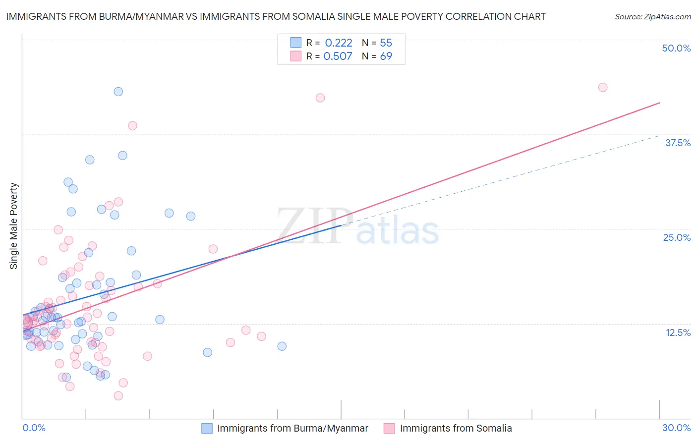 Immigrants from Burma/Myanmar vs Immigrants from Somalia Single Male Poverty