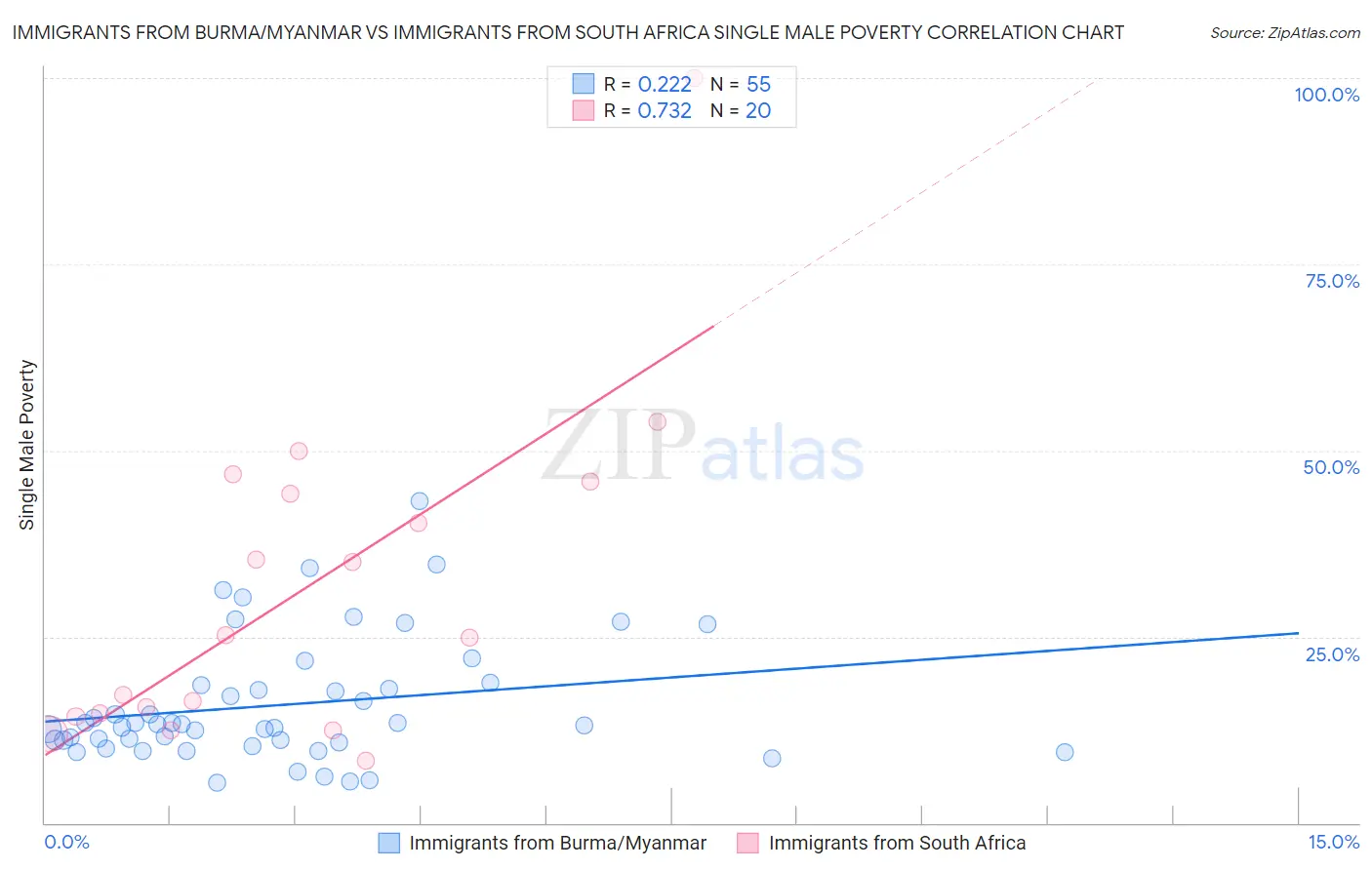 Immigrants from Burma/Myanmar vs Immigrants from South Africa Single Male Poverty