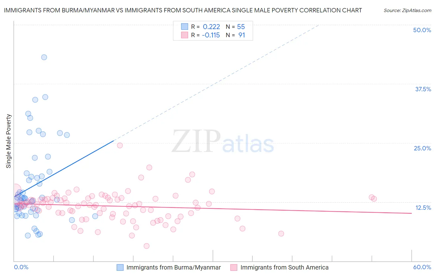 Immigrants from Burma/Myanmar vs Immigrants from South America Single Male Poverty