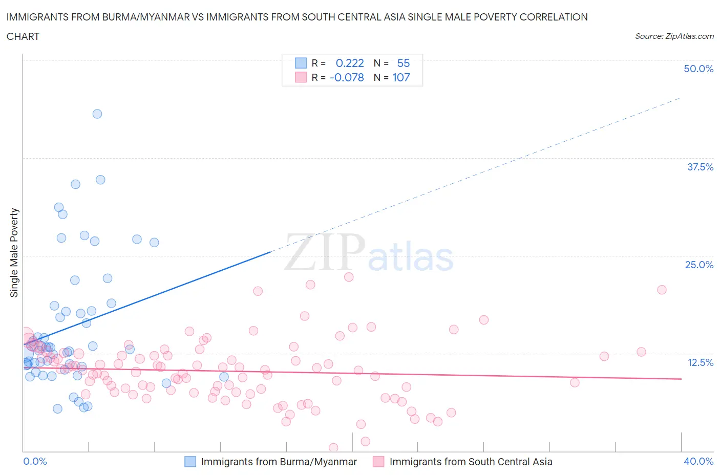 Immigrants from Burma/Myanmar vs Immigrants from South Central Asia Single Male Poverty