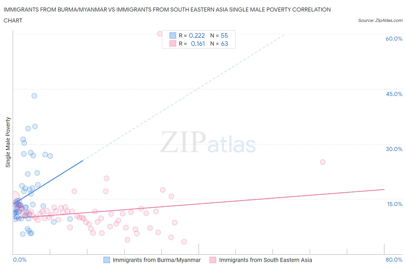 Immigrants from Burma/Myanmar vs Immigrants from South Eastern Asia Single Male Poverty