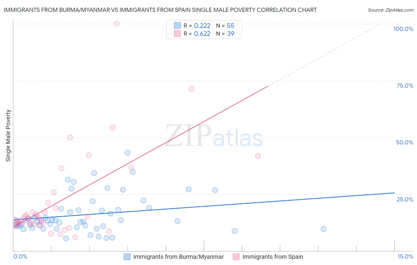 Immigrants from Burma/Myanmar vs Immigrants from Spain Single Male Poverty