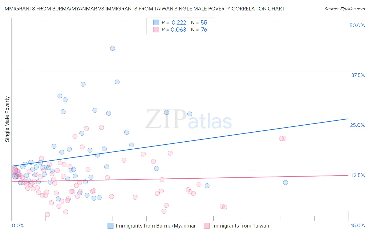 Immigrants from Burma/Myanmar vs Immigrants from Taiwan Single Male Poverty