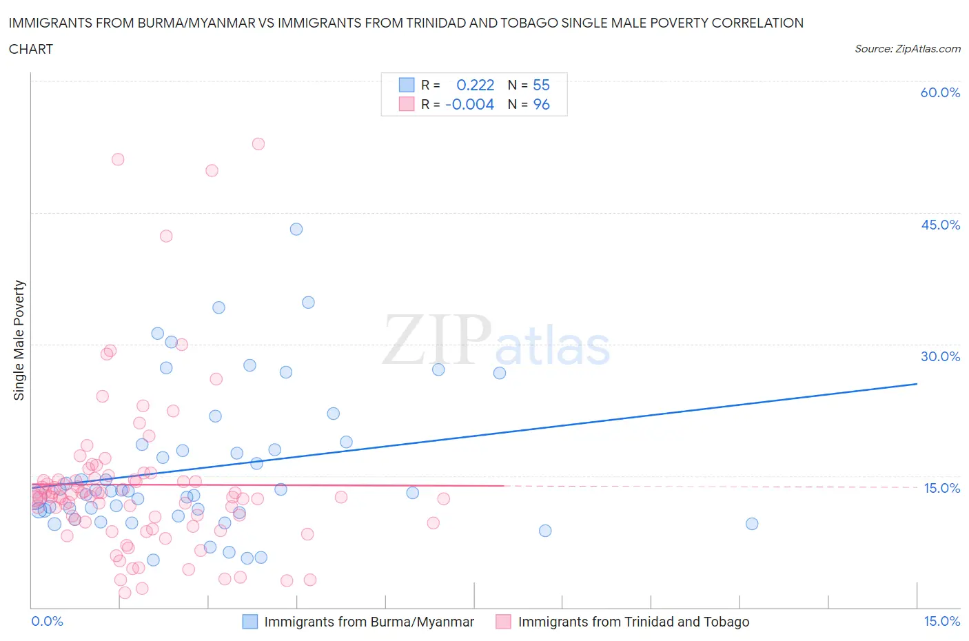 Immigrants from Burma/Myanmar vs Immigrants from Trinidad and Tobago Single Male Poverty