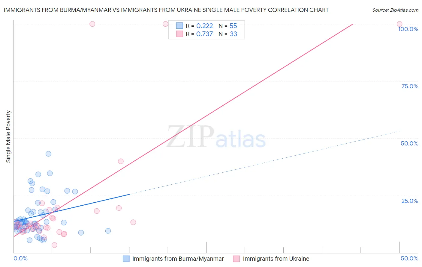 Immigrants from Burma/Myanmar vs Immigrants from Ukraine Single Male Poverty