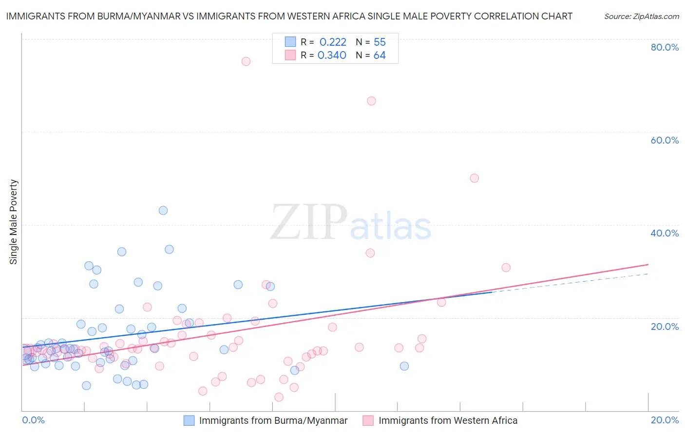 Immigrants from Burma/Myanmar vs Immigrants from Western Africa Single Male Poverty