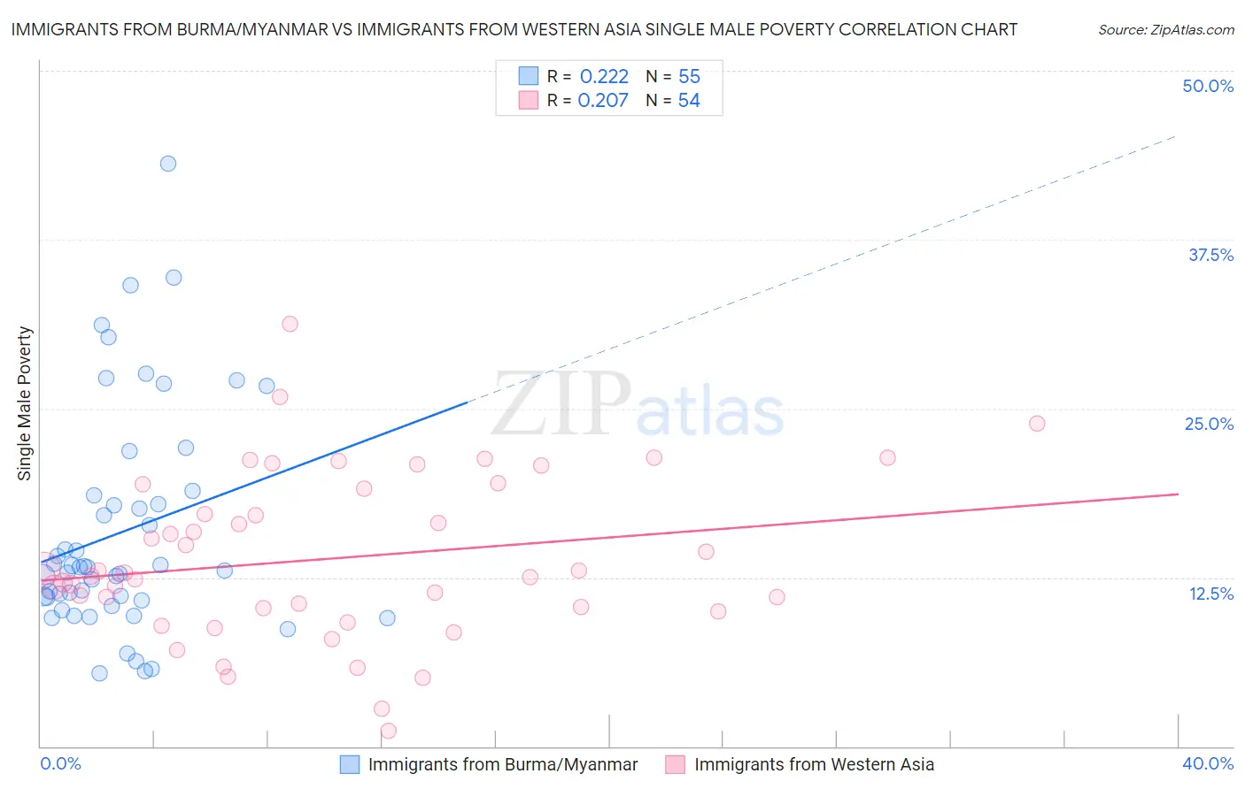 Immigrants from Burma/Myanmar vs Immigrants from Western Asia Single Male Poverty