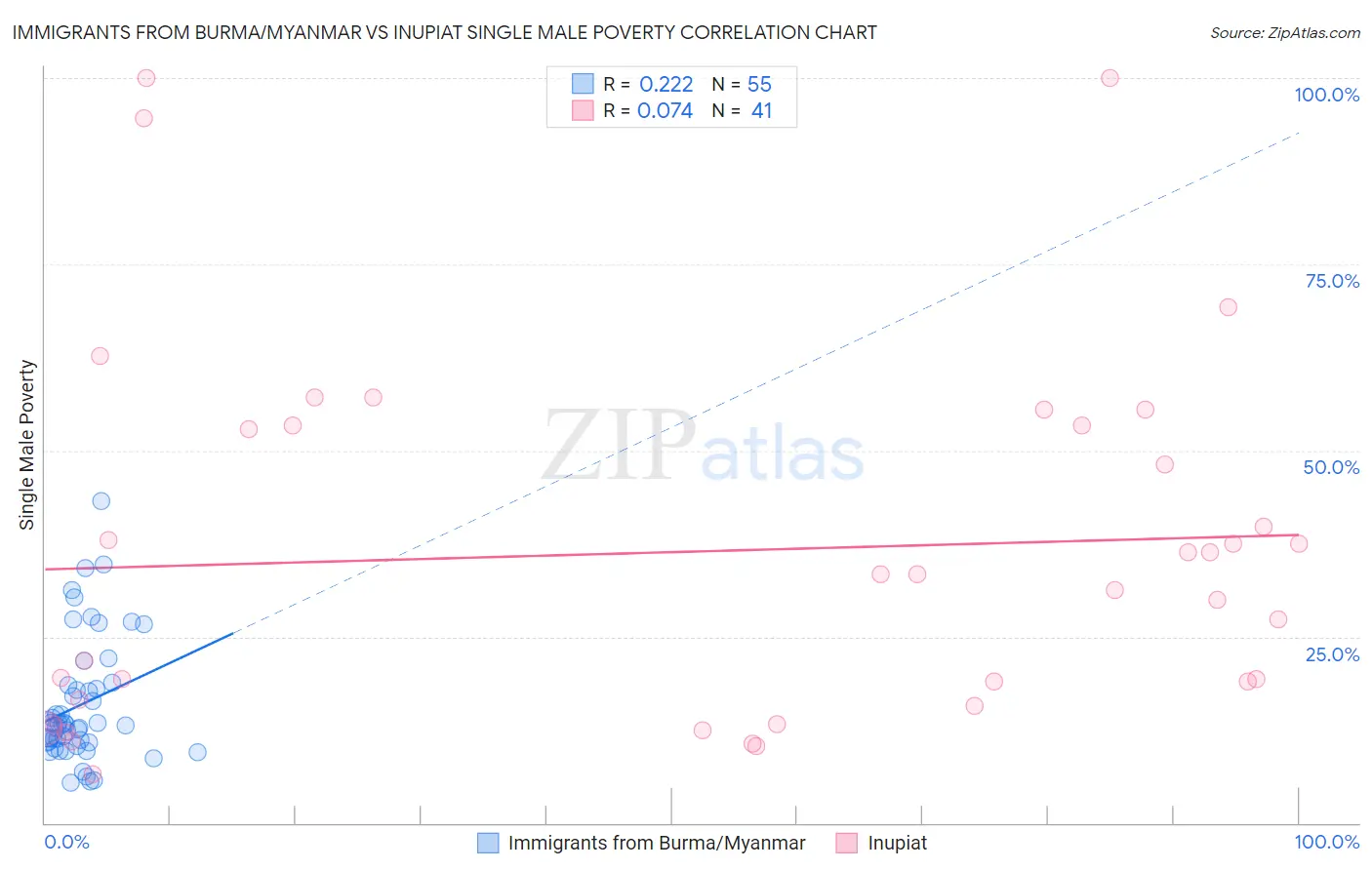 Immigrants from Burma/Myanmar vs Inupiat Single Male Poverty