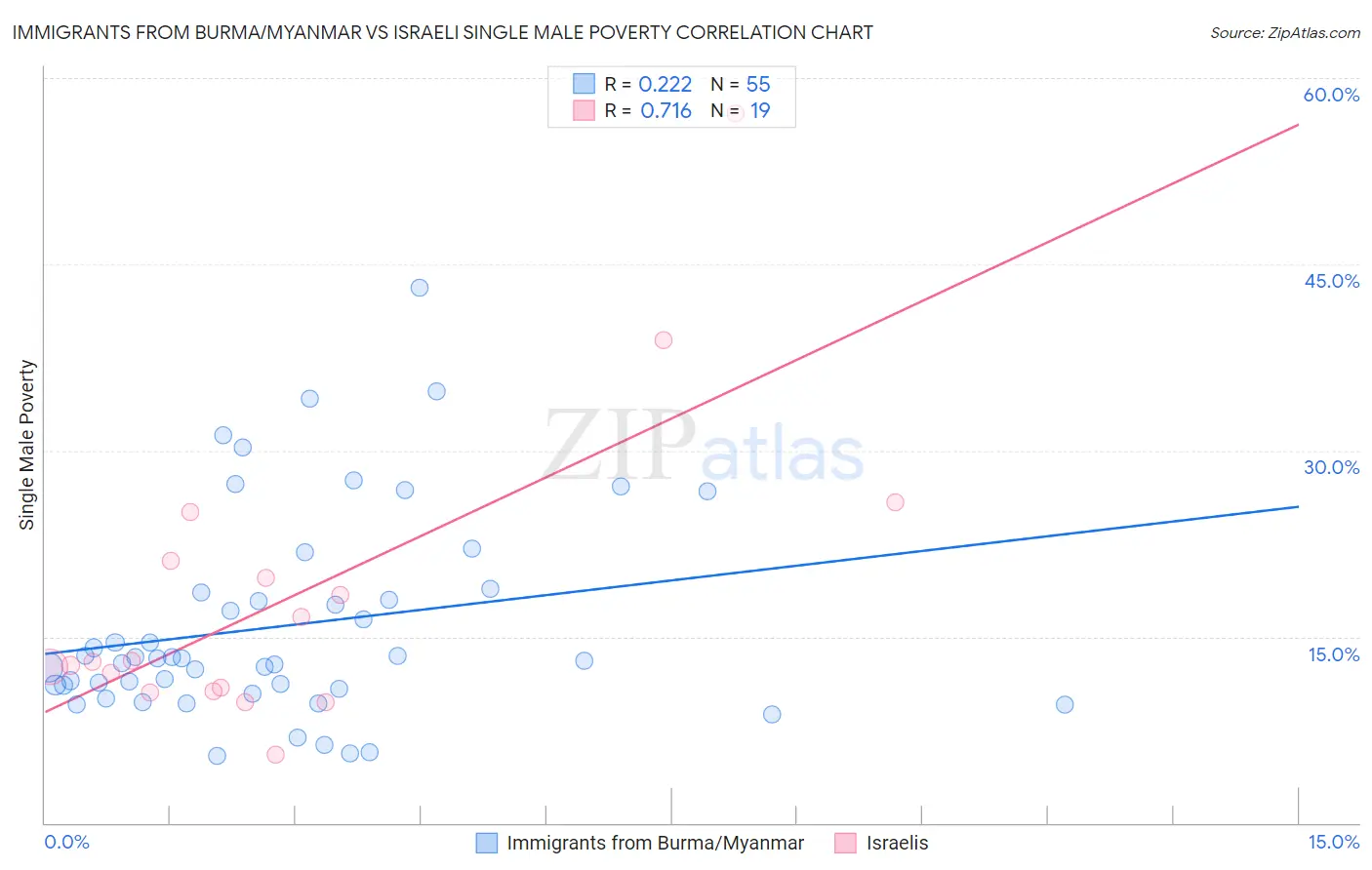 Immigrants from Burma/Myanmar vs Israeli Single Male Poverty