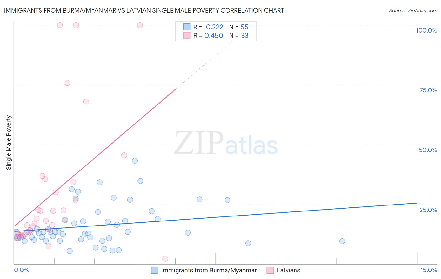 Immigrants from Burma/Myanmar vs Latvian Single Male Poverty