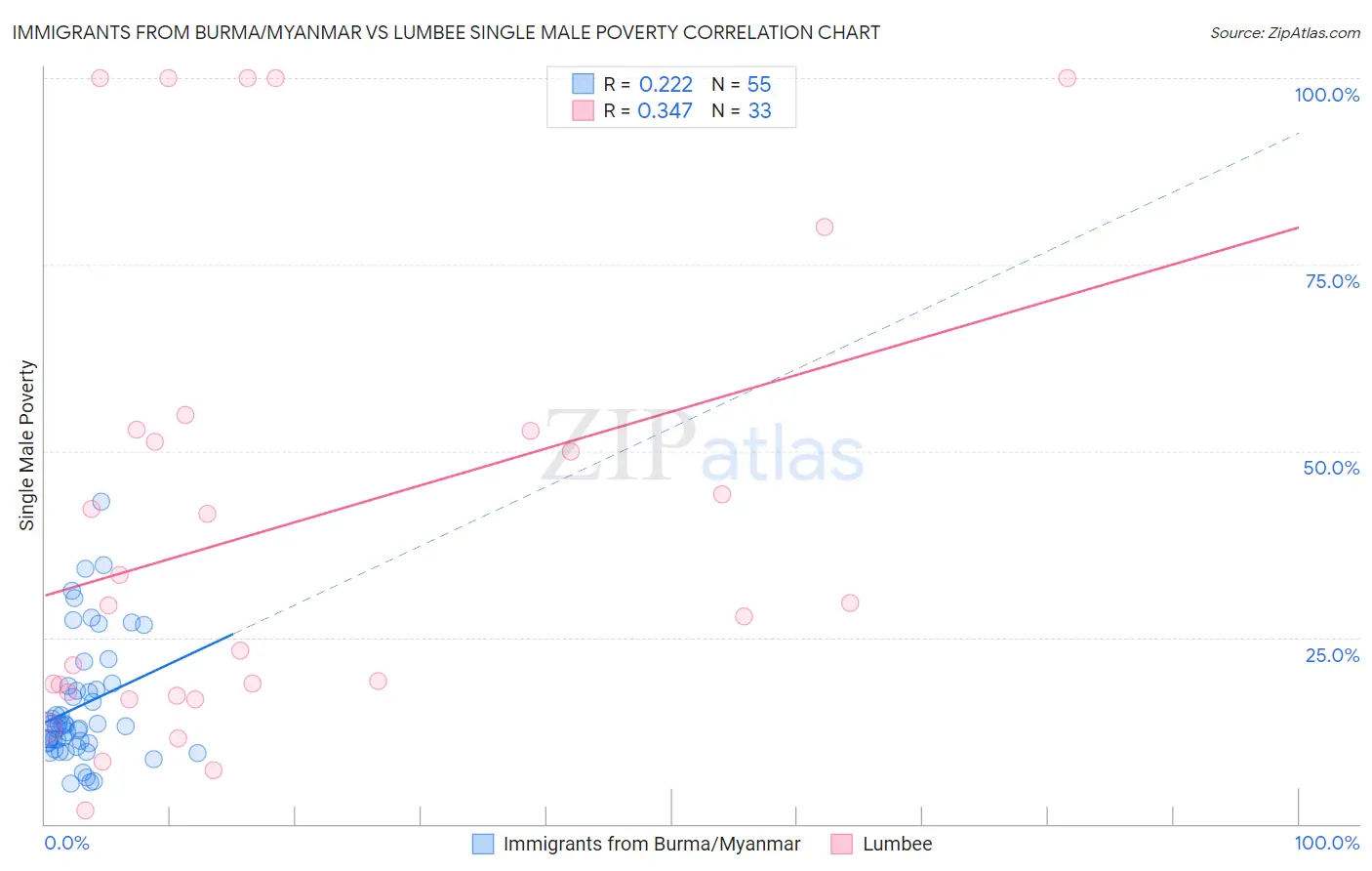 Immigrants from Burma/Myanmar vs Lumbee Single Male Poverty