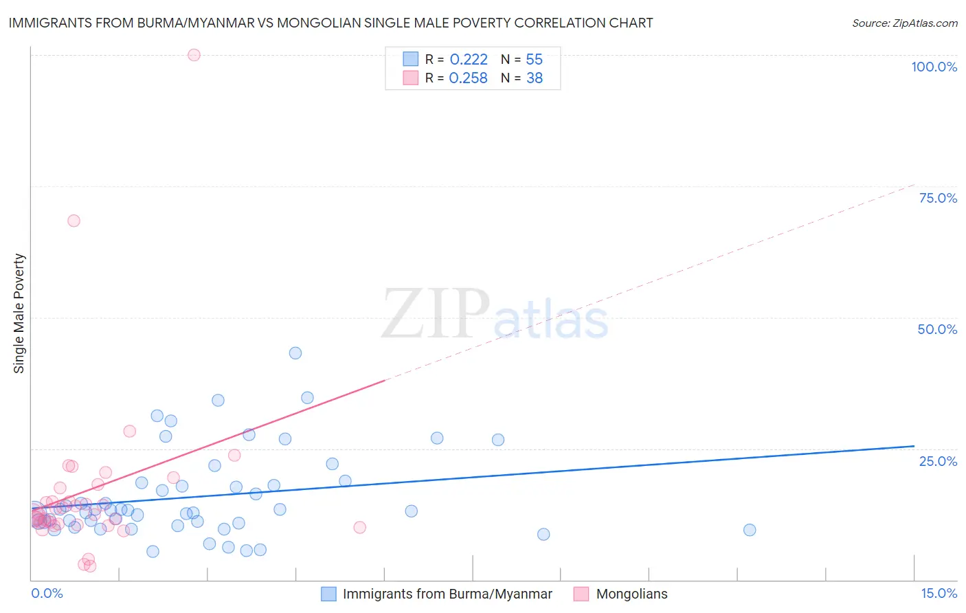 Immigrants from Burma/Myanmar vs Mongolian Single Male Poverty