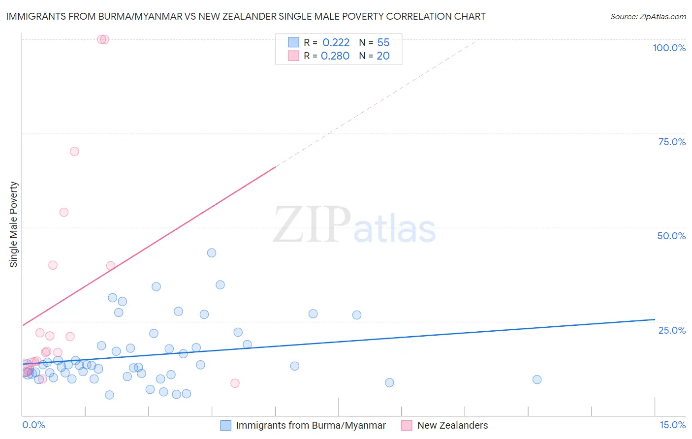 Immigrants from Burma/Myanmar vs New Zealander Single Male Poverty