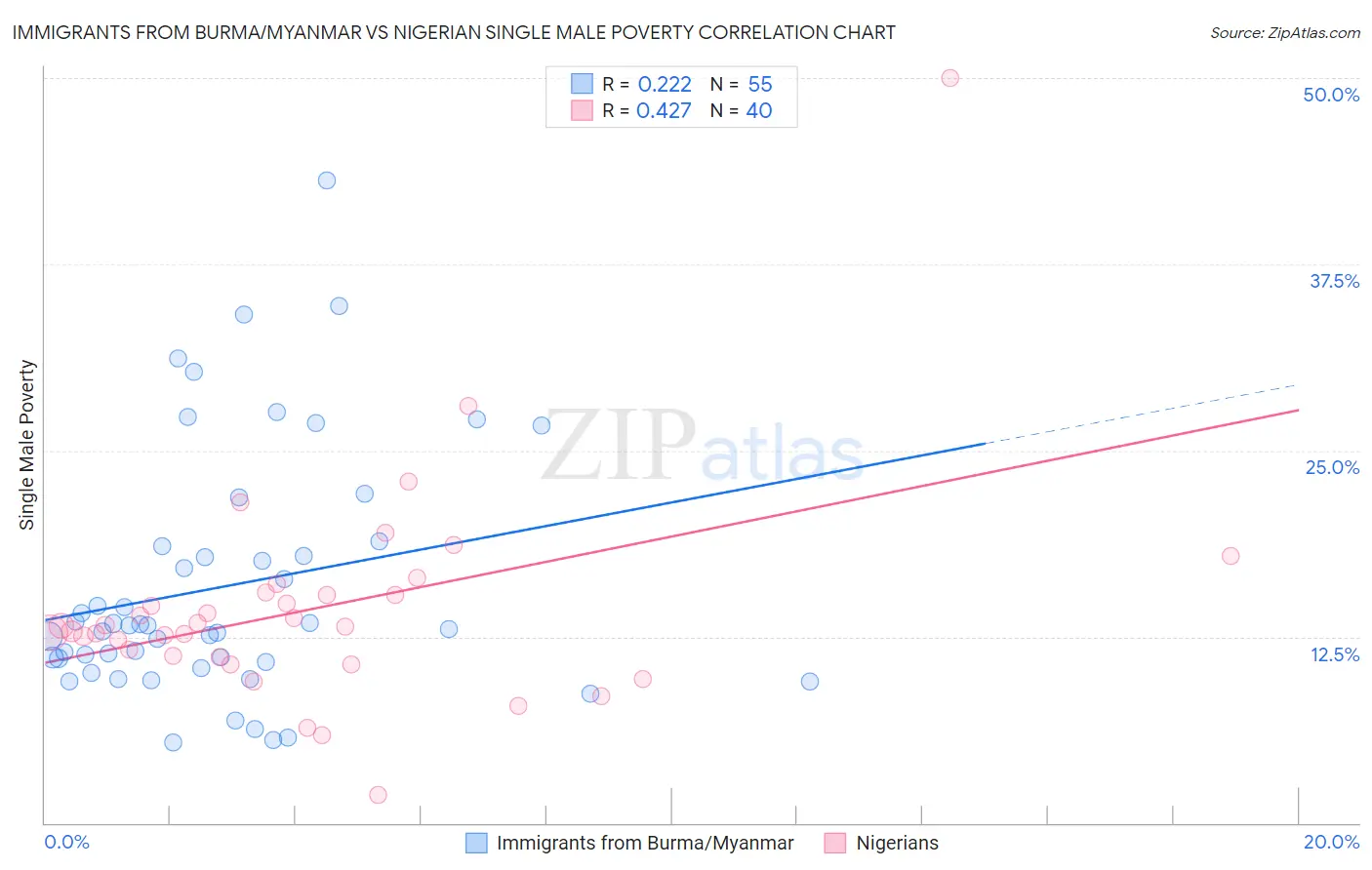 Immigrants from Burma/Myanmar vs Nigerian Single Male Poverty