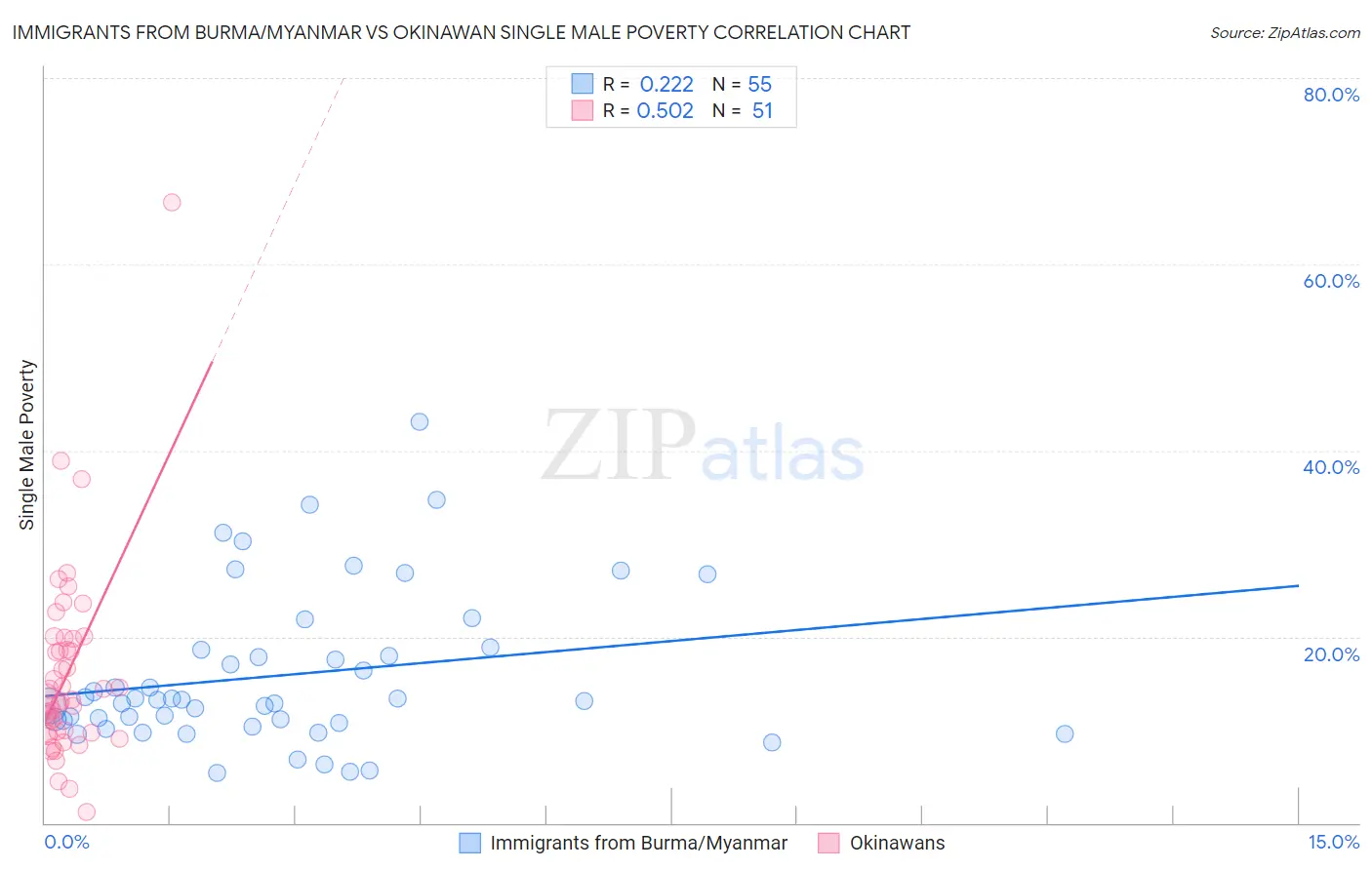 Immigrants from Burma/Myanmar vs Okinawan Single Male Poverty