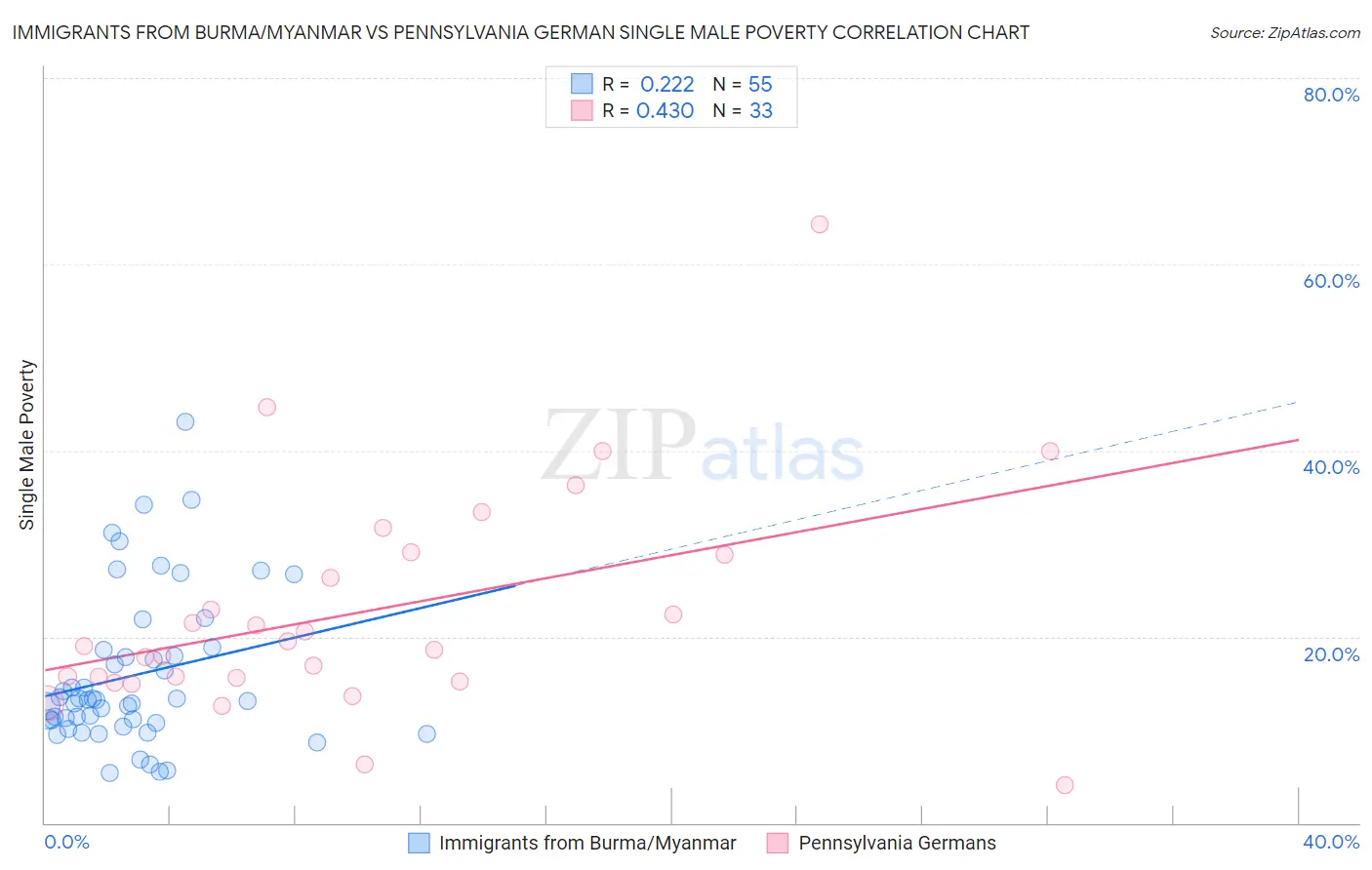 Immigrants from Burma/Myanmar vs Pennsylvania German Single Male Poverty