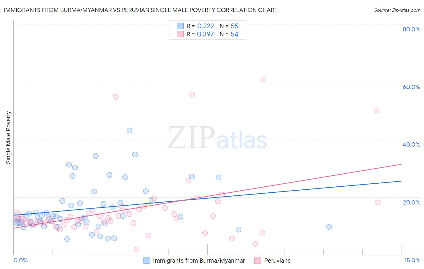 Immigrants from Burma/Myanmar vs Peruvian Single Male Poverty