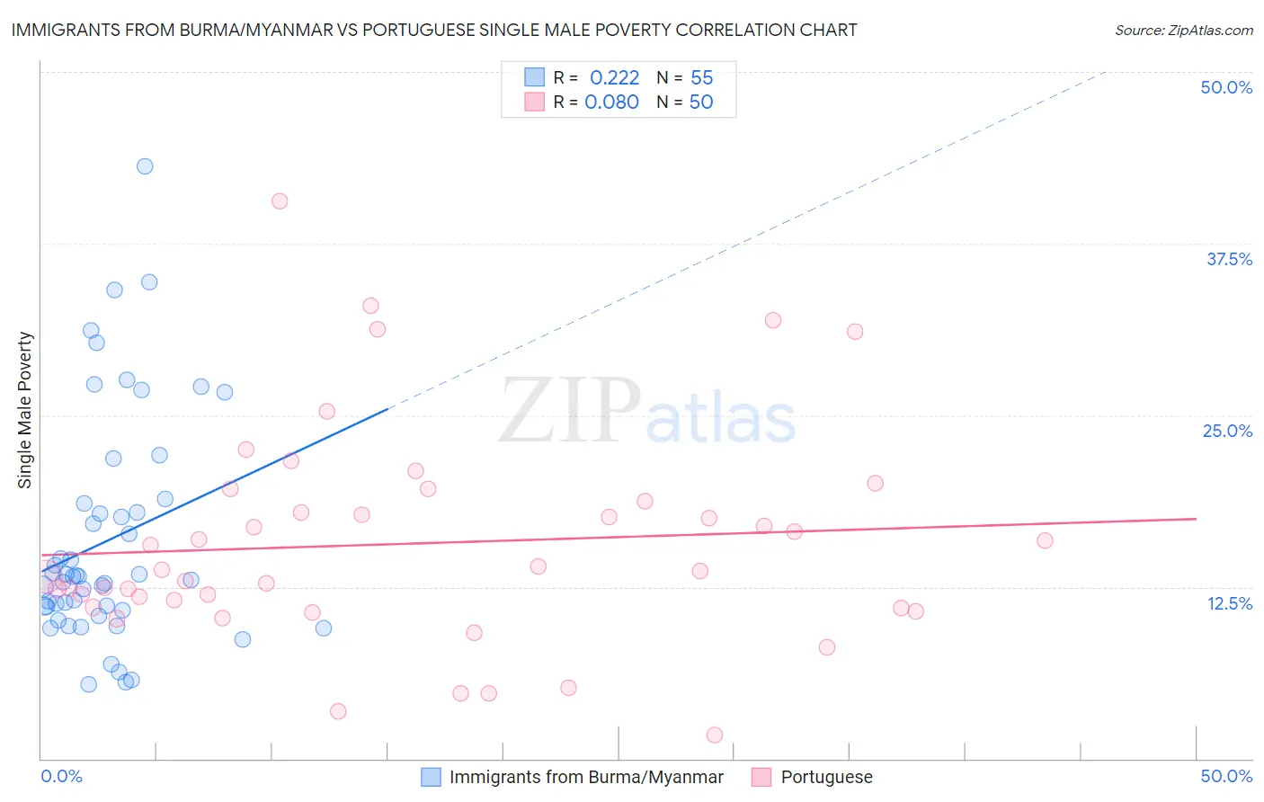 Immigrants from Burma/Myanmar vs Portuguese Single Male Poverty