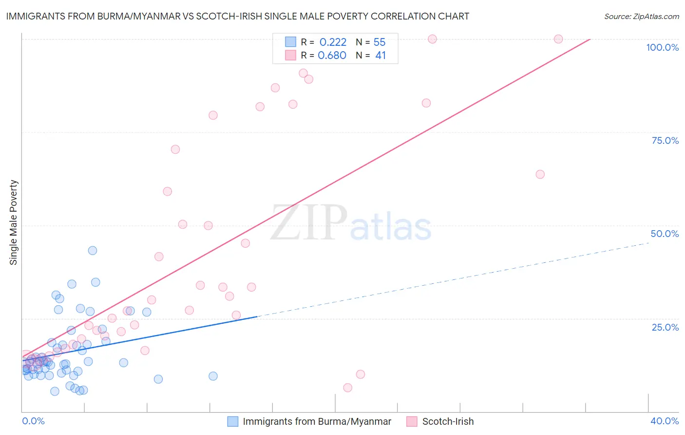 Immigrants from Burma/Myanmar vs Scotch-Irish Single Male Poverty