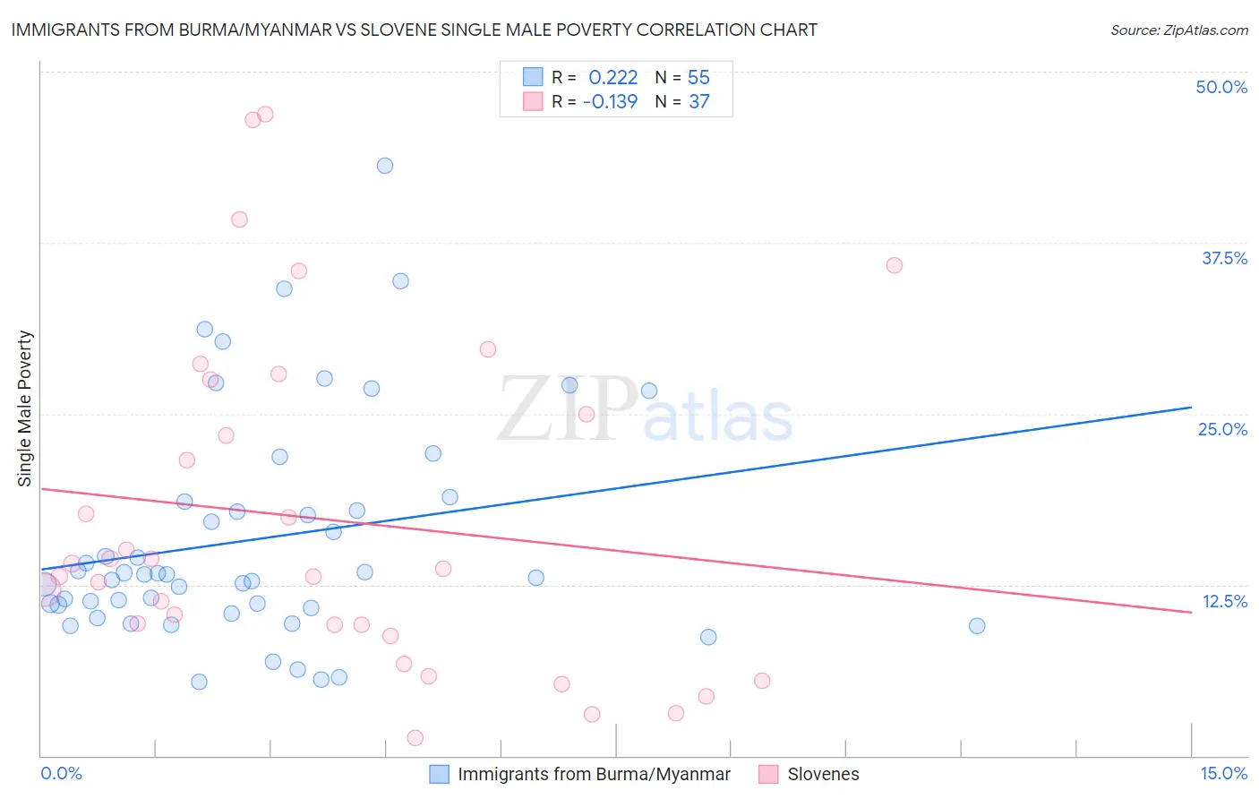 Immigrants from Burma/Myanmar vs Slovene Single Male Poverty