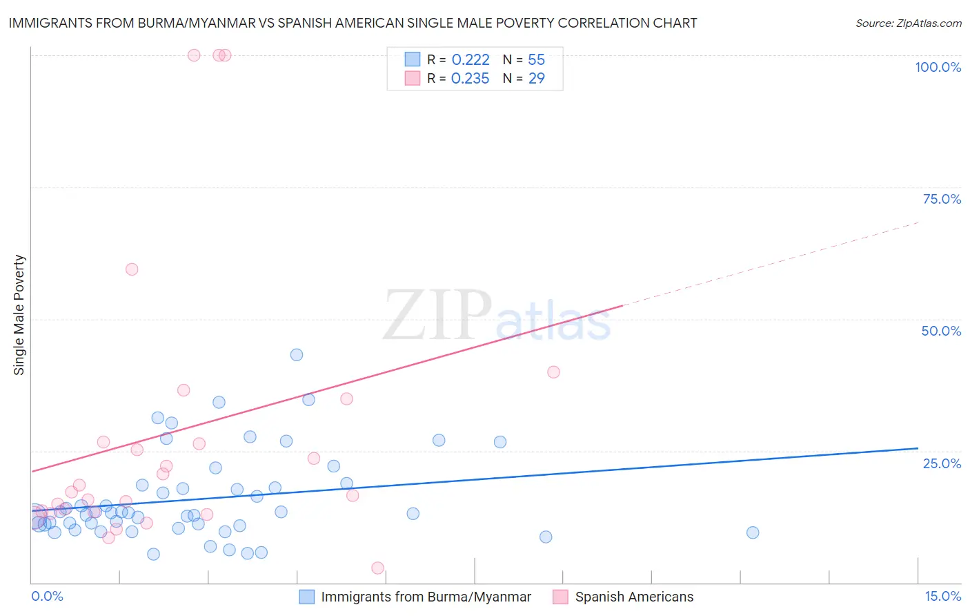 Immigrants from Burma/Myanmar vs Spanish American Single Male Poverty