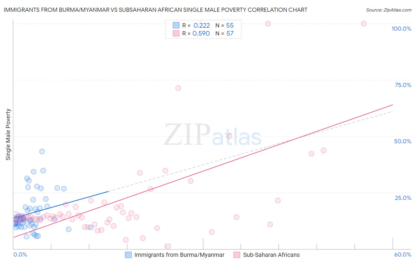 Immigrants from Burma/Myanmar vs Subsaharan African Single Male Poverty