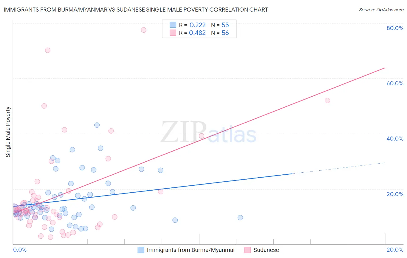 Immigrants from Burma/Myanmar vs Sudanese Single Male Poverty