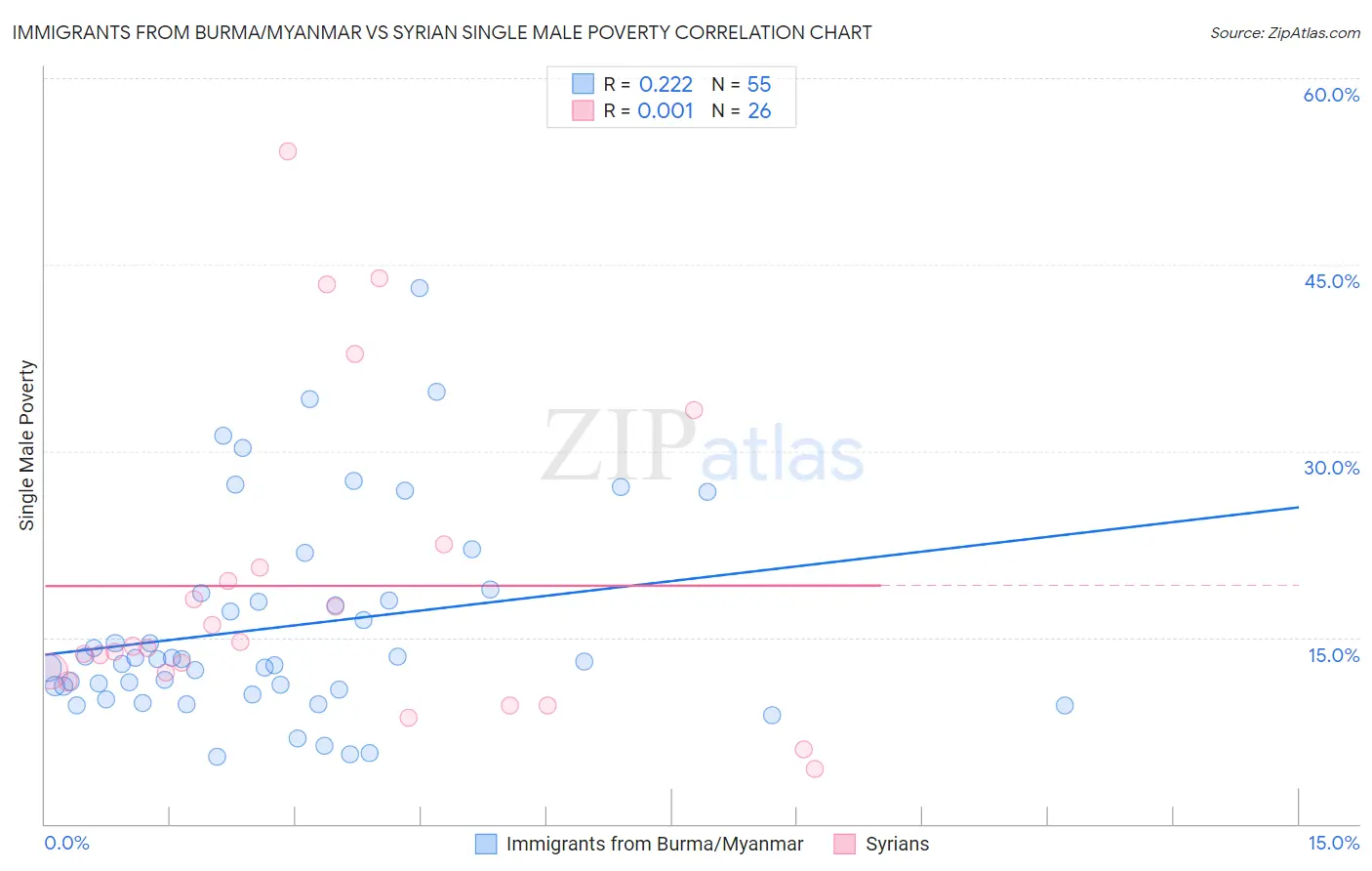 Immigrants from Burma/Myanmar vs Syrian Single Male Poverty