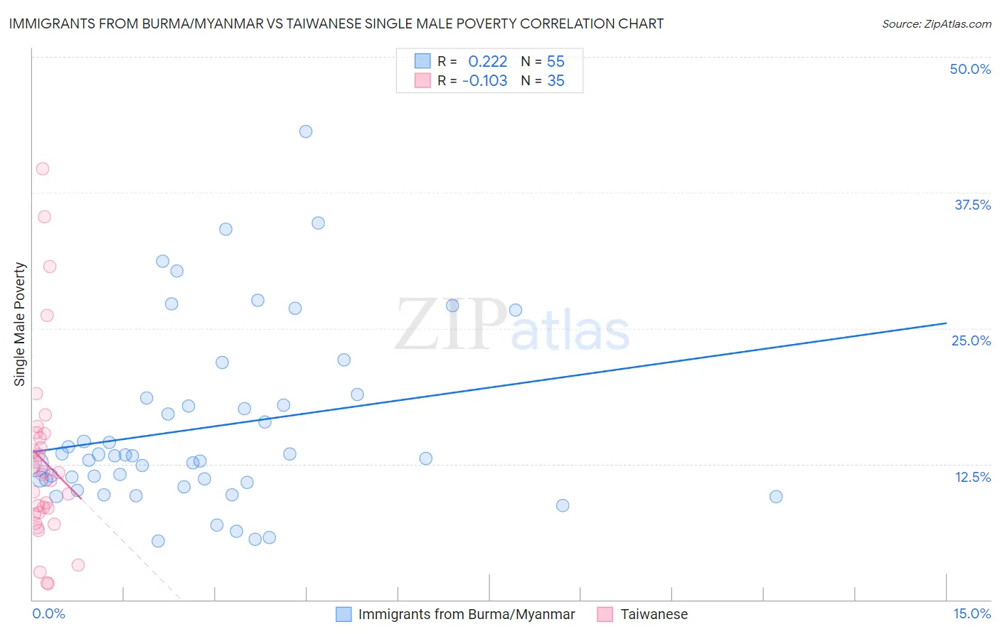 Immigrants from Burma/Myanmar vs Taiwanese Single Male Poverty