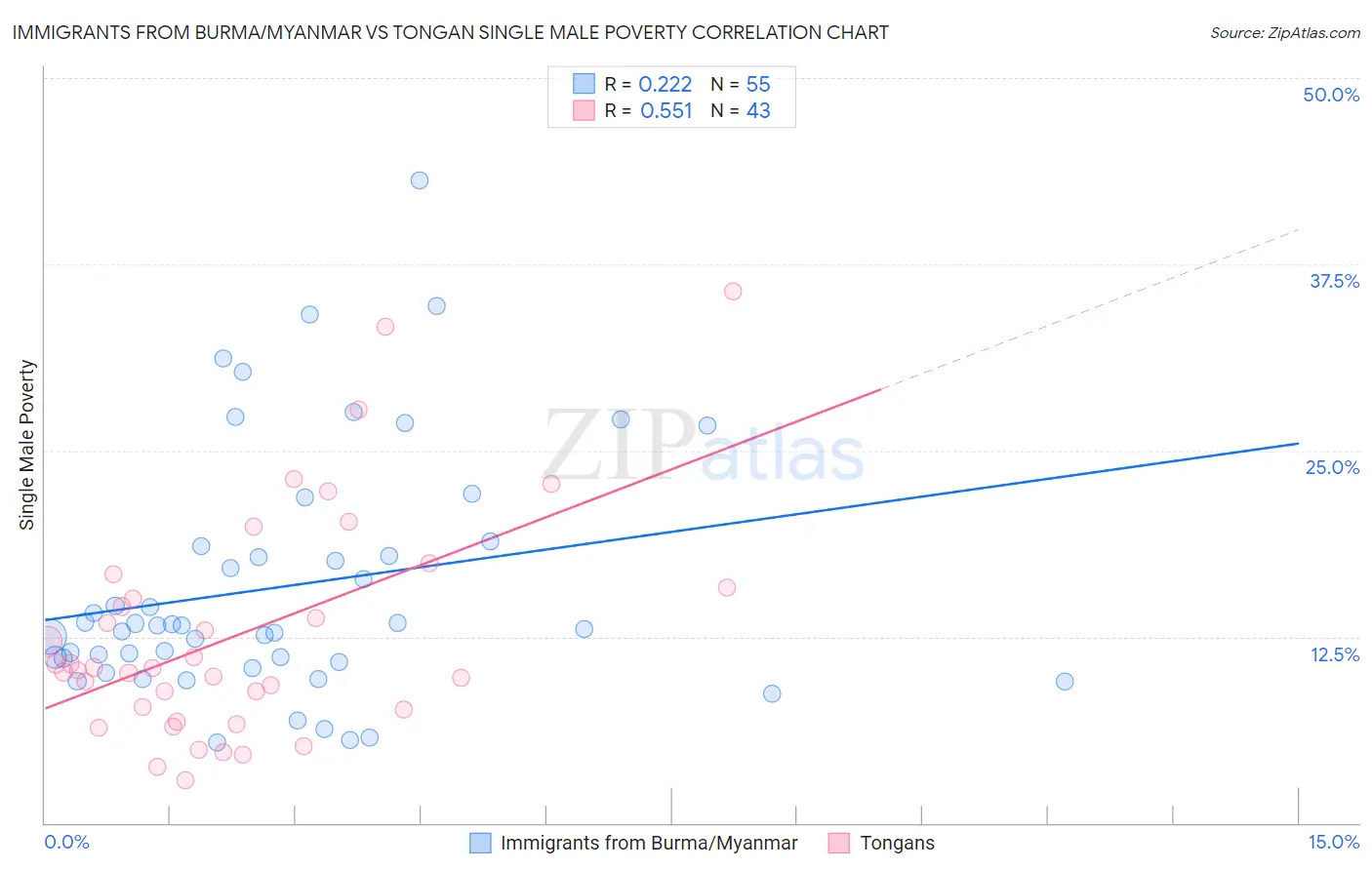 Immigrants from Burma/Myanmar vs Tongan Single Male Poverty