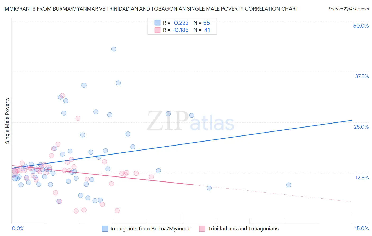 Immigrants from Burma/Myanmar vs Trinidadian and Tobagonian Single Male Poverty