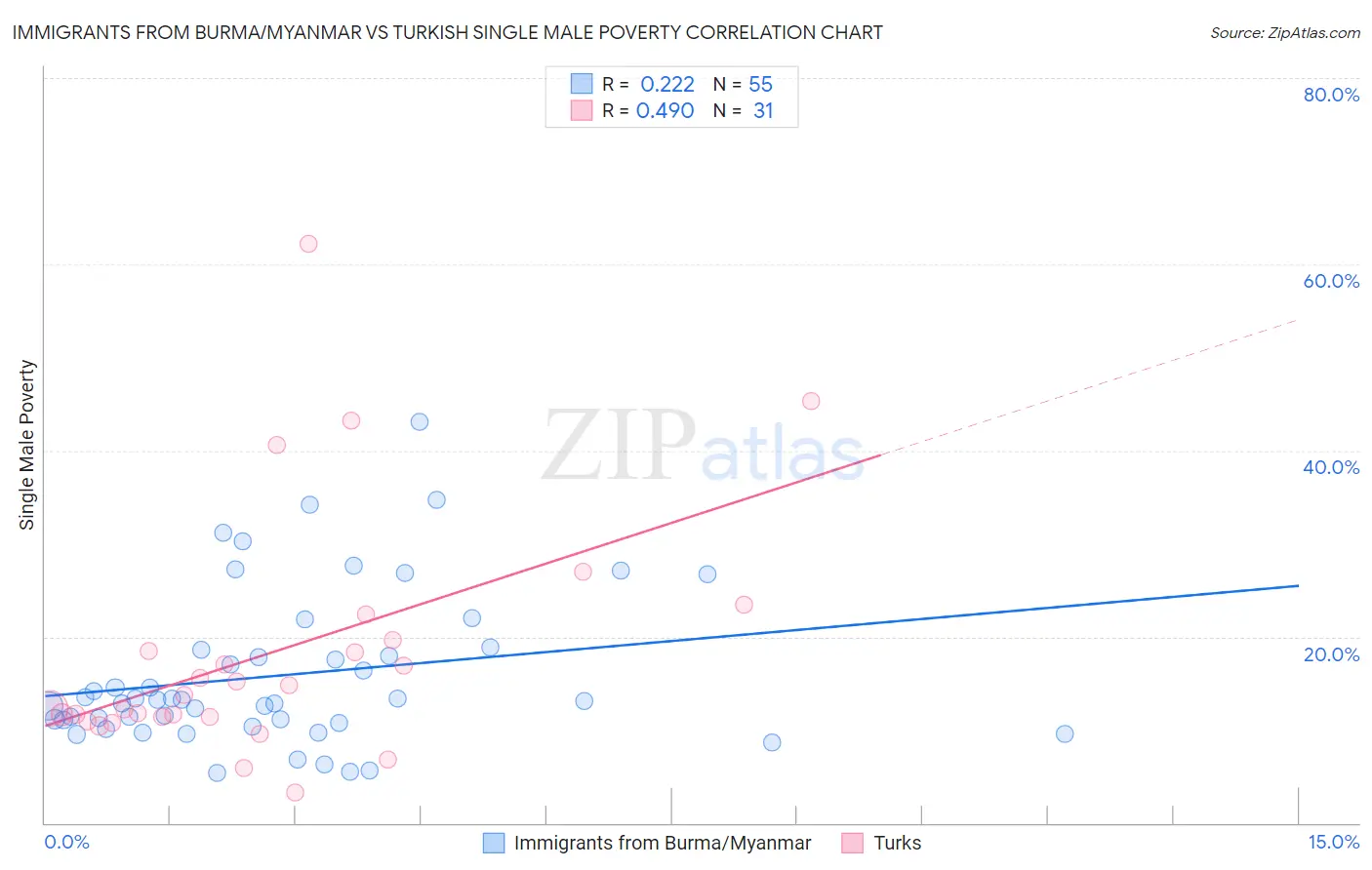 Immigrants from Burma/Myanmar vs Turkish Single Male Poverty