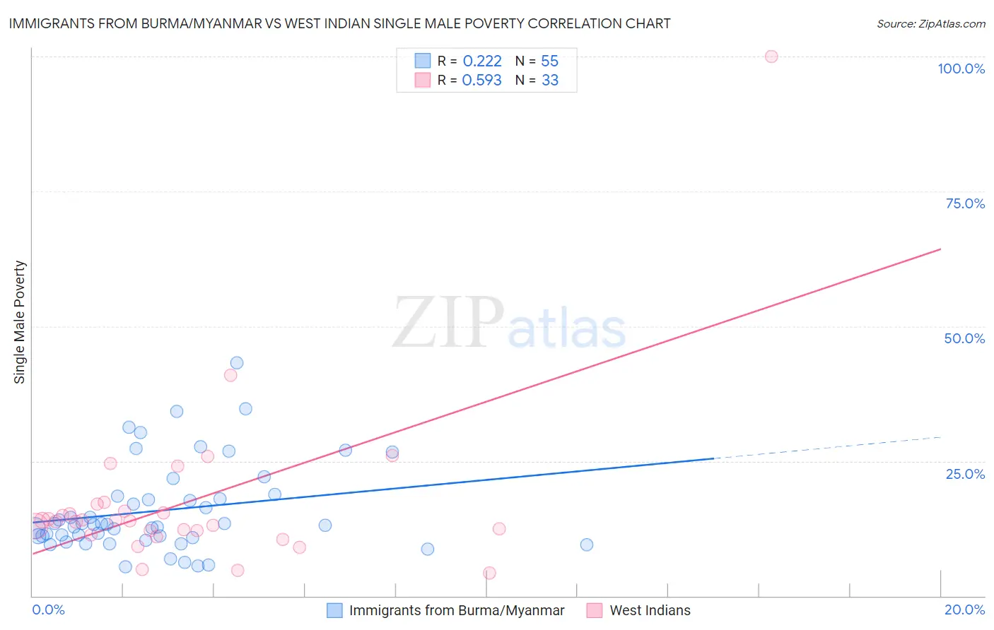 Immigrants from Burma/Myanmar vs West Indian Single Male Poverty