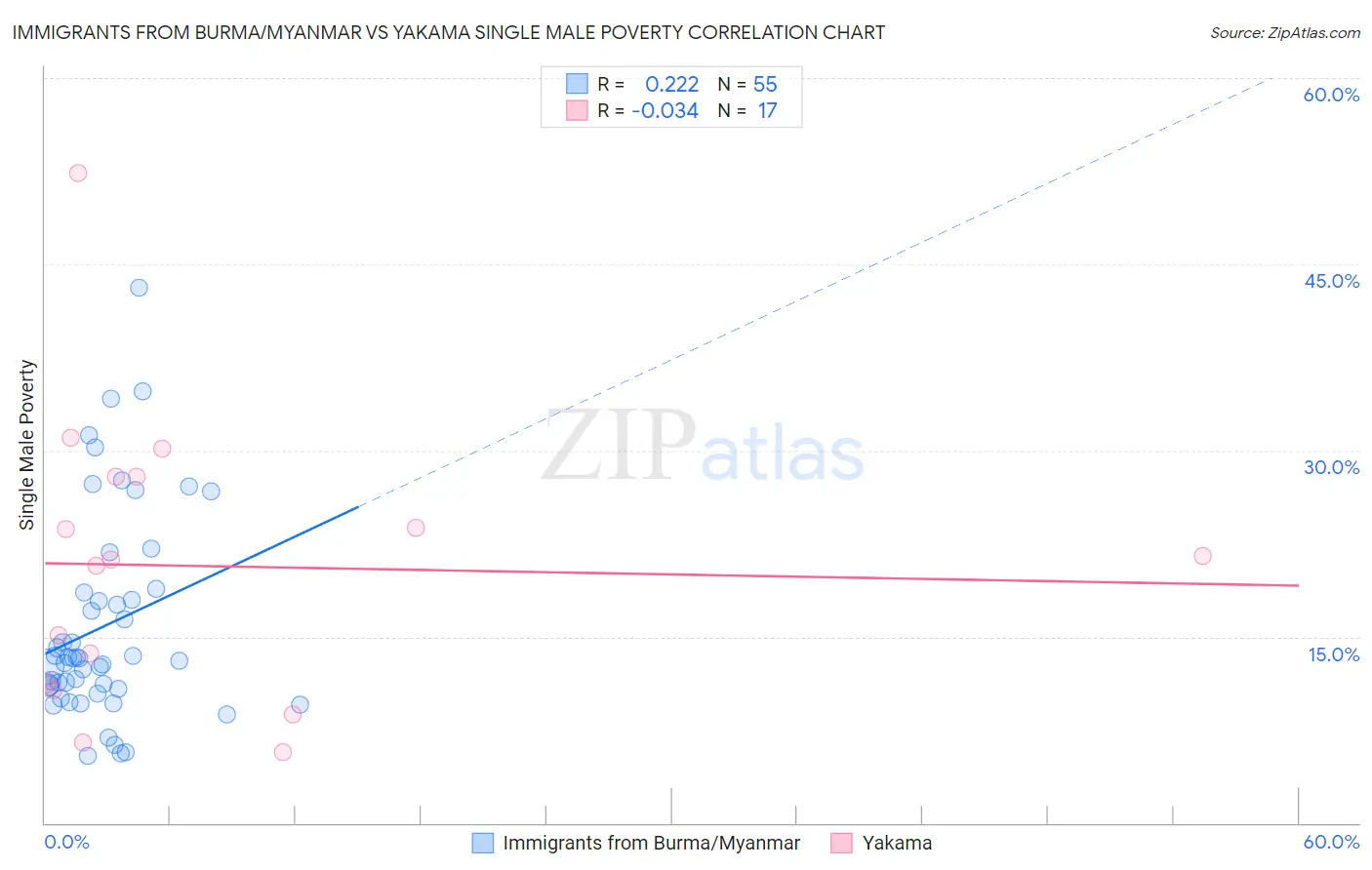 Immigrants from Burma/Myanmar vs Yakama Single Male Poverty