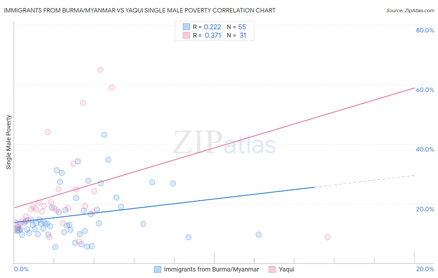 Immigrants from Burma/Myanmar vs Yaqui Single Male Poverty