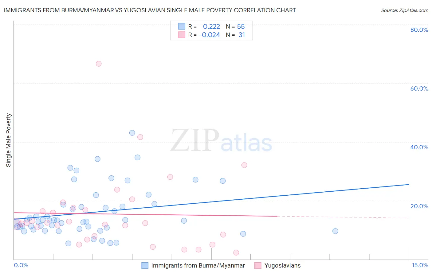 Immigrants from Burma/Myanmar vs Yugoslavian Single Male Poverty