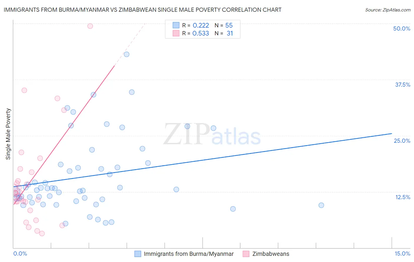 Immigrants from Burma/Myanmar vs Zimbabwean Single Male Poverty