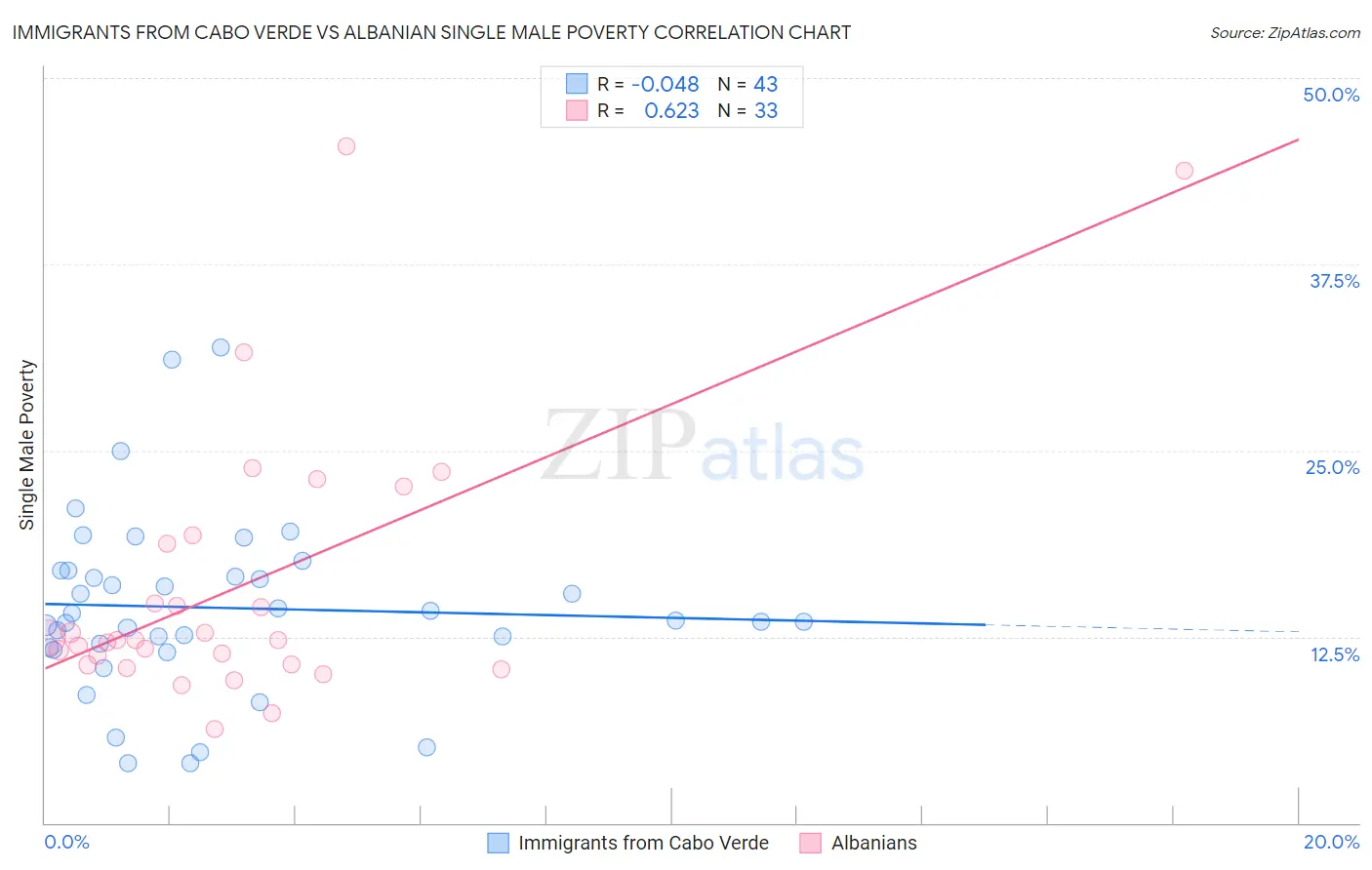 Immigrants from Cabo Verde vs Albanian Single Male Poverty