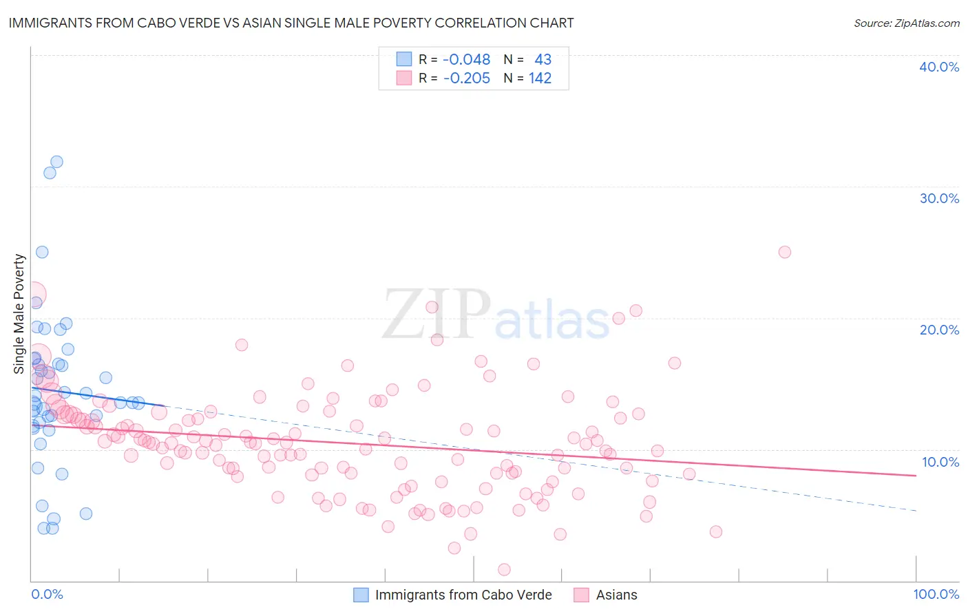 Immigrants from Cabo Verde vs Asian Single Male Poverty