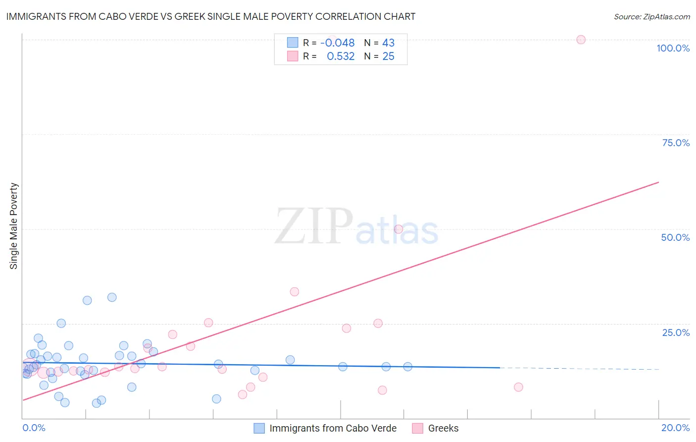 Immigrants from Cabo Verde vs Greek Single Male Poverty