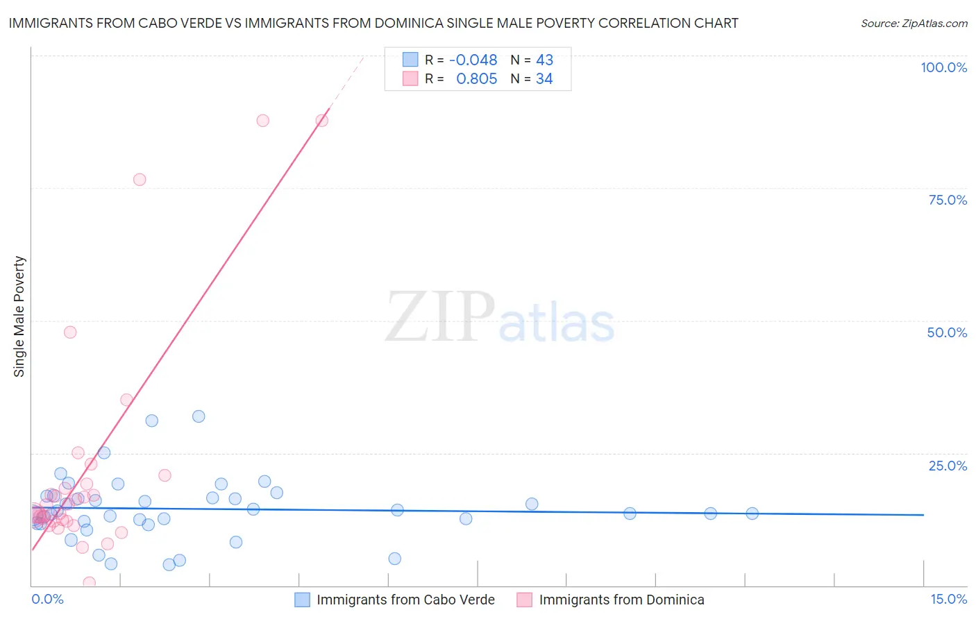 Immigrants from Cabo Verde vs Immigrants from Dominica Single Male Poverty