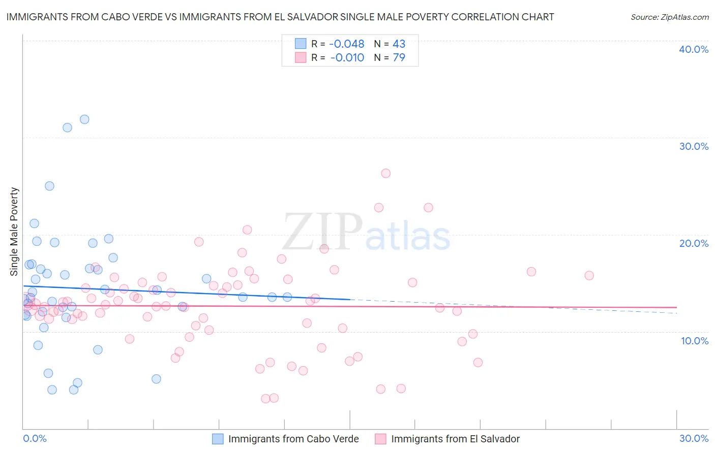 Immigrants from Cabo Verde vs Immigrants from El Salvador Single Male Poverty