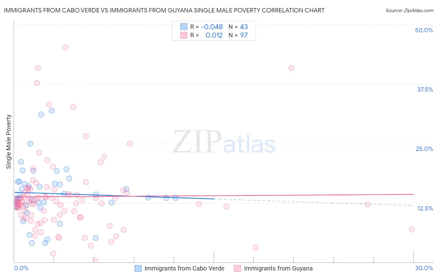 Immigrants from Cabo Verde vs Immigrants from Guyana Single Male Poverty