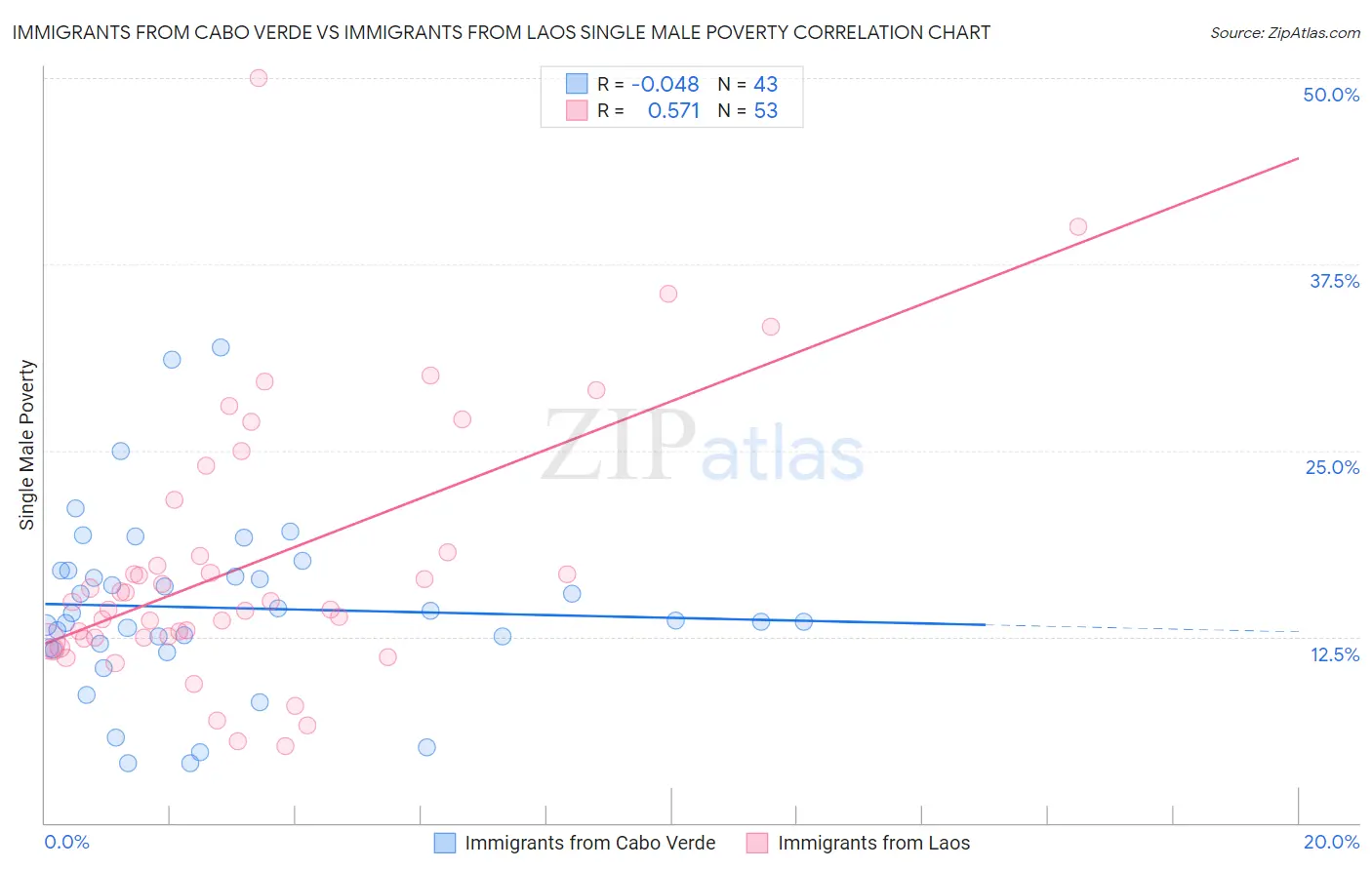 Immigrants from Cabo Verde vs Immigrants from Laos Single Male Poverty